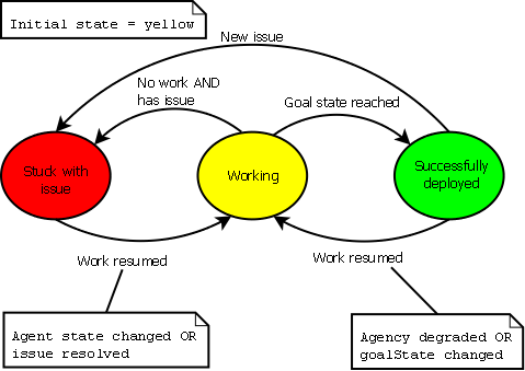 Status State Machine