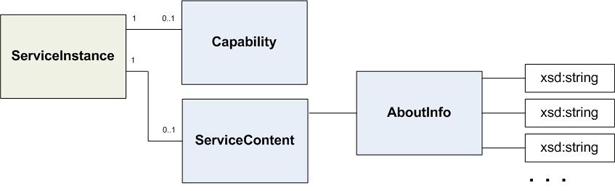 AboutInfo data object figure