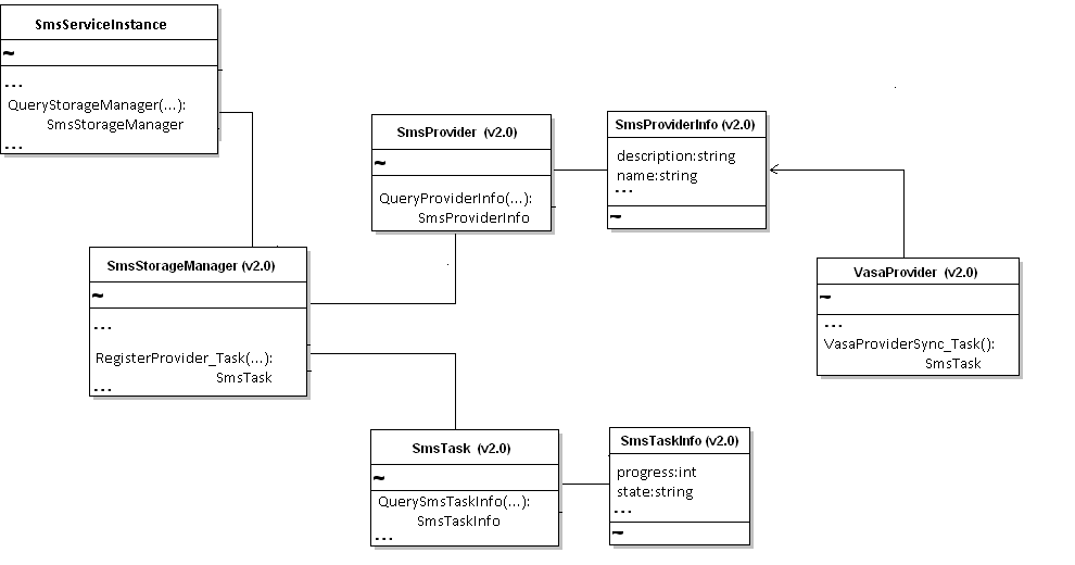 Quasi-UML Diagram
