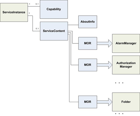 ServiceInstance UML